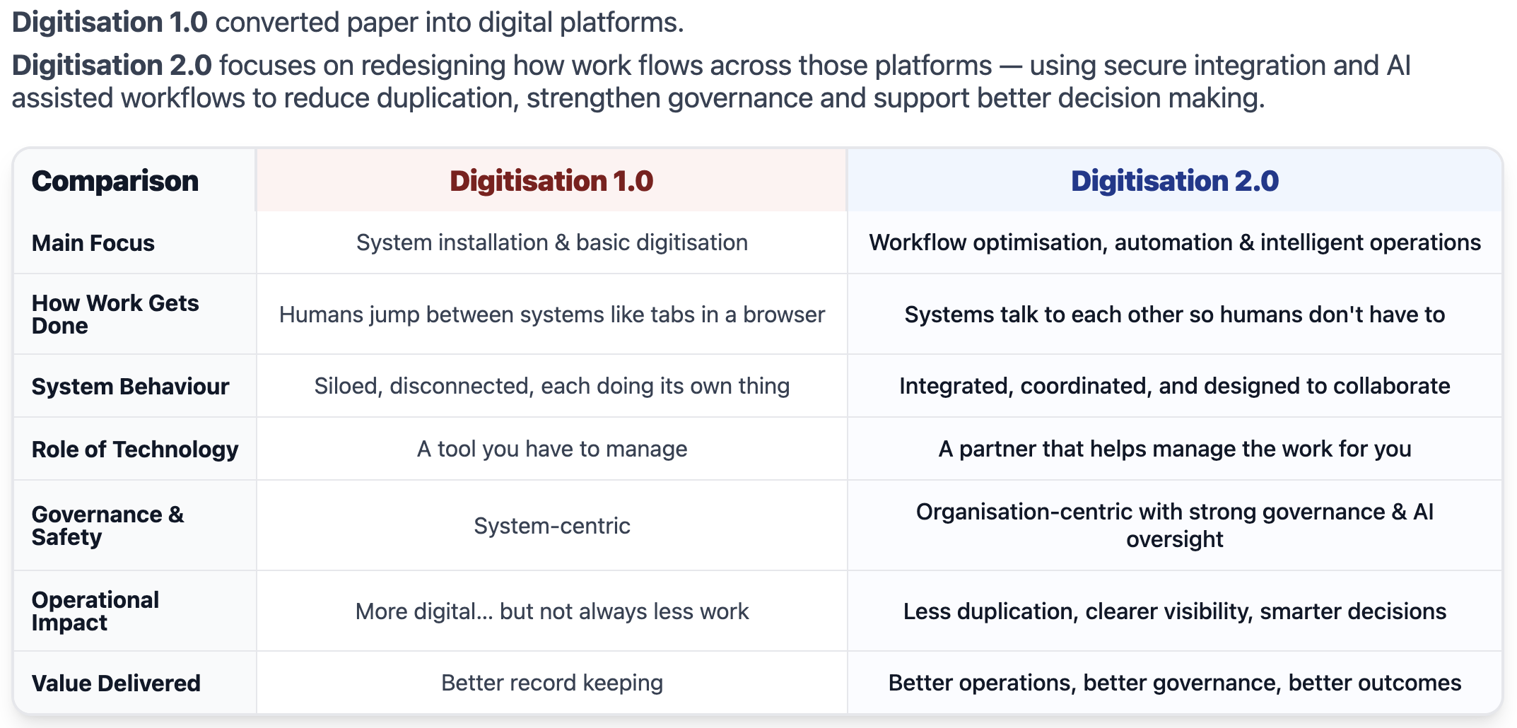 Comparison of Digitisation 1.0, where people coordinate separate systems manually, and Digitisation 2.0, where systems coordinate and people oversee.