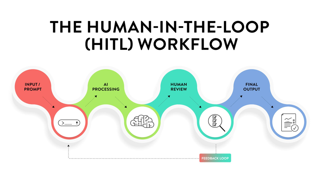 Human-in-the-loop workflow showing AI analysis and recommendations followed by expert review and approval.